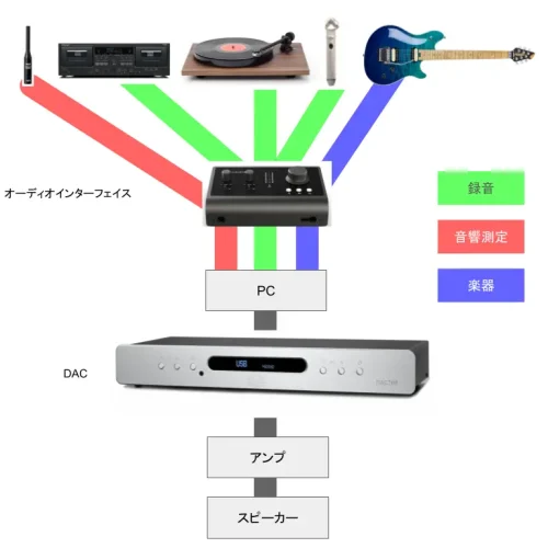audio if dac
